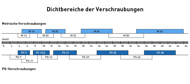 Kabelverschraubung